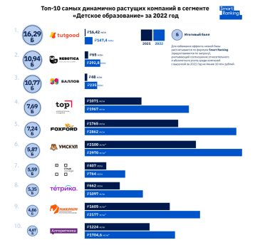 IThub college вошел в топ-10 самых динамично растущих компаний в сегменте «Детское образование» за 2022 год!
